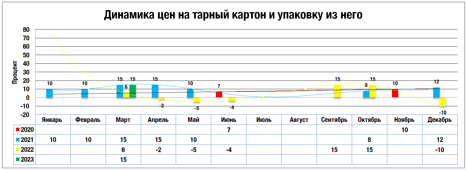 Обзор рынка ЦБП | динамика и цены на гофроупаковку и гофрокартон